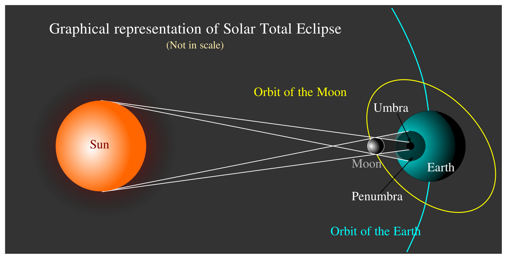 An introduction to Solar Eclipses African Astronomical Society